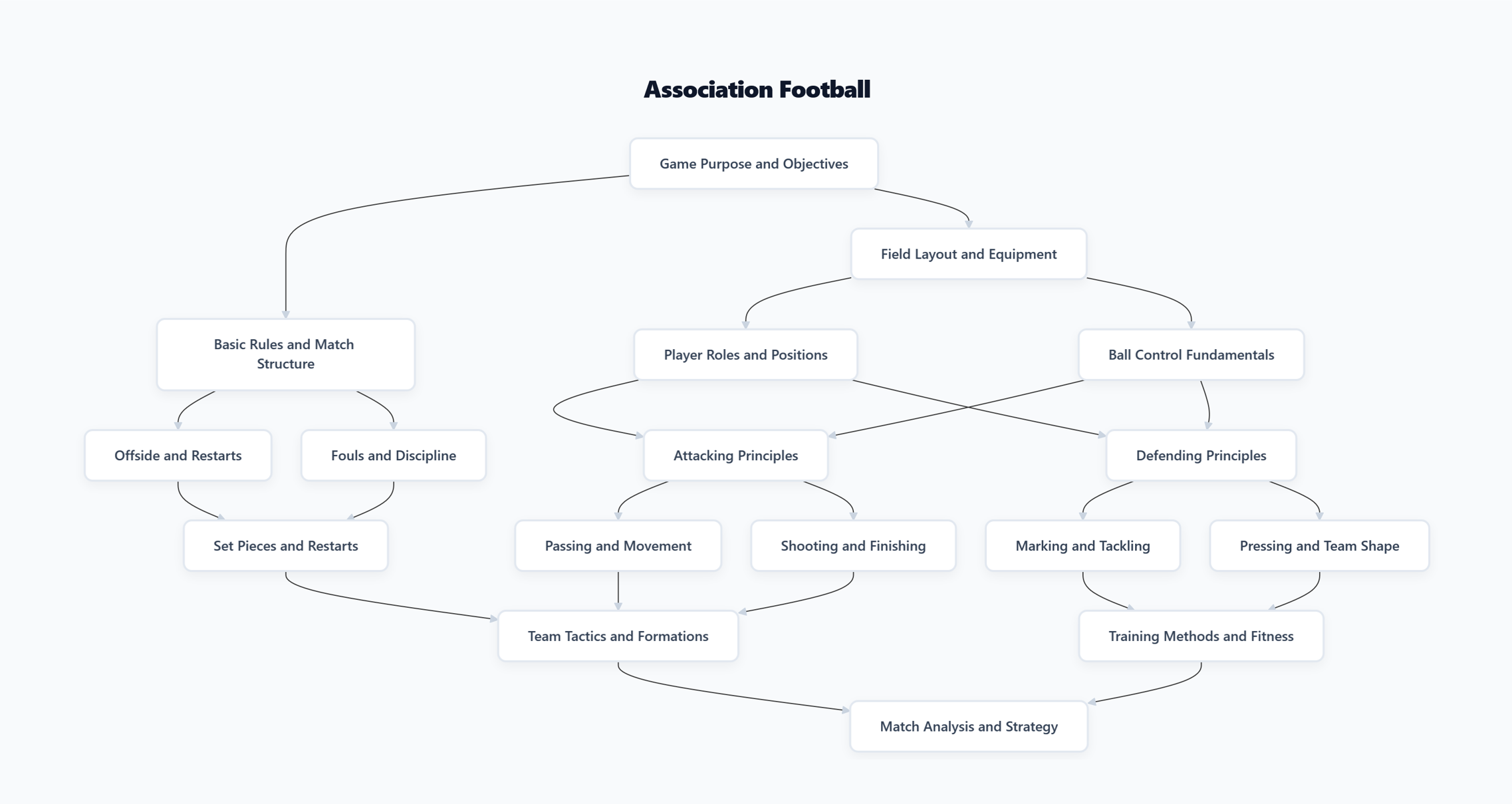 Association Football Curriculum Preview