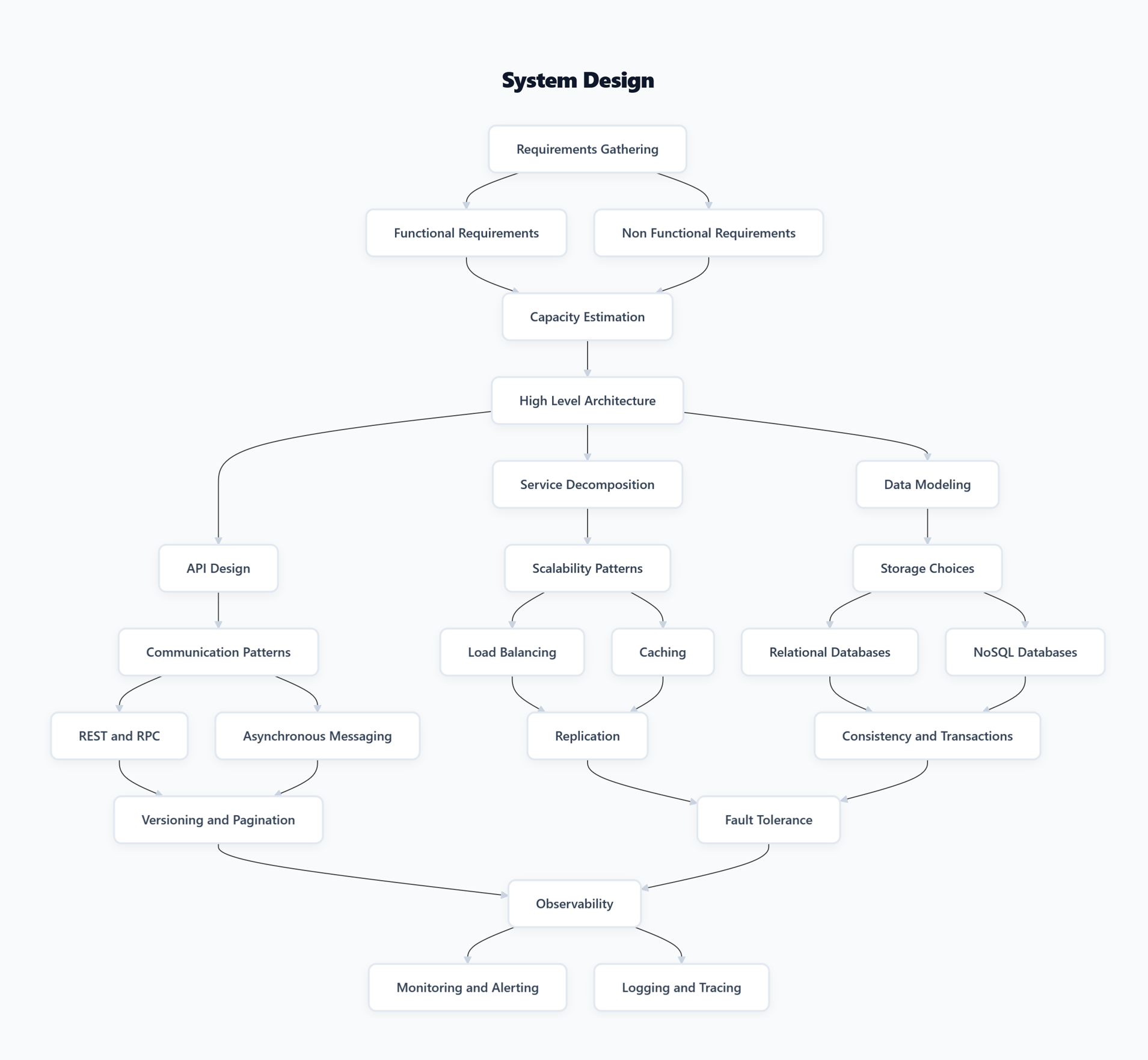 System Design Curriculum Preview
